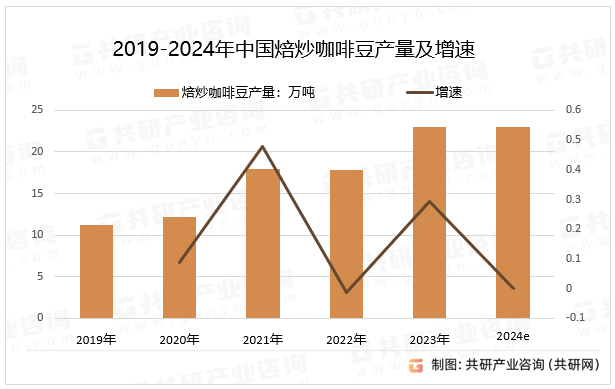 2019-2024年中国焙炒咖啡豆产量及增速