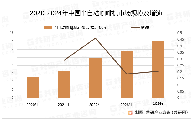 2020-2024年中国半自动咖啡机市场规模及增速