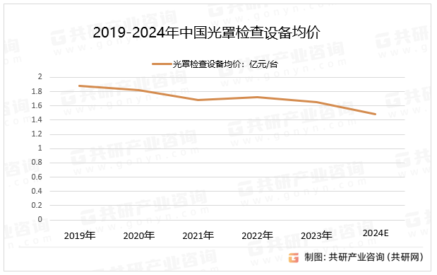 随着半导体工艺的不断进步，对光罩检查设备的要求也越来越高。如何进一步提高检测精度和效率，降低成本，是光罩检查设备面临的挑战，我国光罩检查设备均价价格逐年下降。2019-2024年中国光罩检查设备均价