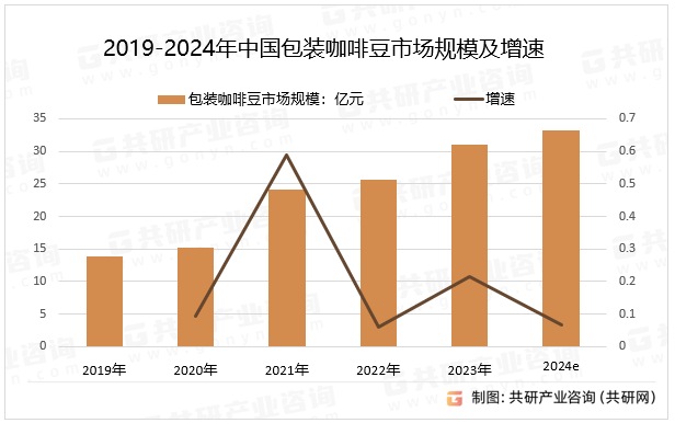 2019-2024年中国包装咖啡豆市场规模及增速