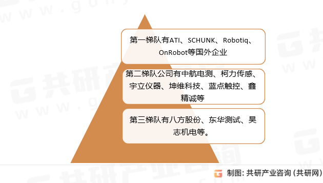 中国工业机器人力传感器市场竞争激烈，细分市场竞争格局较明朗。从应变式力传感器细分市场看，中航电测、柯力传感是中国应变式传感器领域的代表企业，在中国应变式传感器市场中，中航电测占据50%的市场份额，柯力传感市场份额达25%。从六维力传感器细分市场看，中国代表企业有宇立仪器、坤维科技、蓝点触控、鑫精诚等，在2022年协作机器人六维力传感器出货量中，出货量TOP1为国内企业坤维科技，市场份额占比超过50%。工业机器人力传感器市场格局