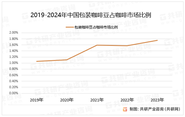 2019-2024年中国包装咖啡豆占咖啡市场比例
