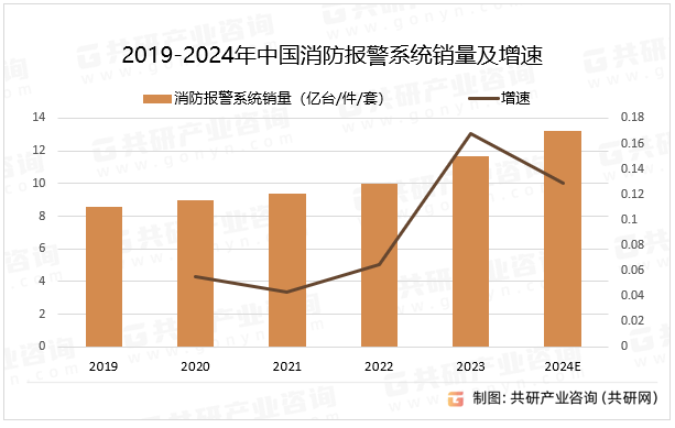 2019-2024年中国消防报警系统销量及增速