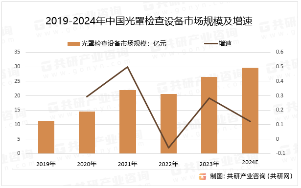 2019-2024年中国光罩检查设备市场规模及增速