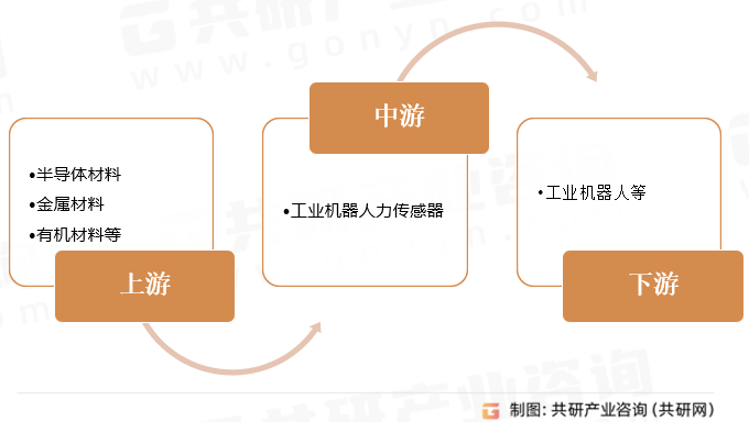 工业机器人力传感器产业链