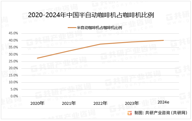 2020-2024年中国半自动咖啡机占咖啡机比例