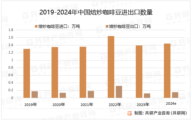 2019-2024年中国焙炒咖啡豆进出口数量