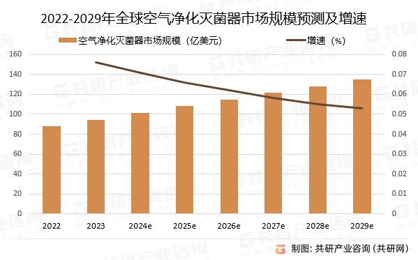 2022-2029年全球空气净化灭菌器市场规模预测及增速