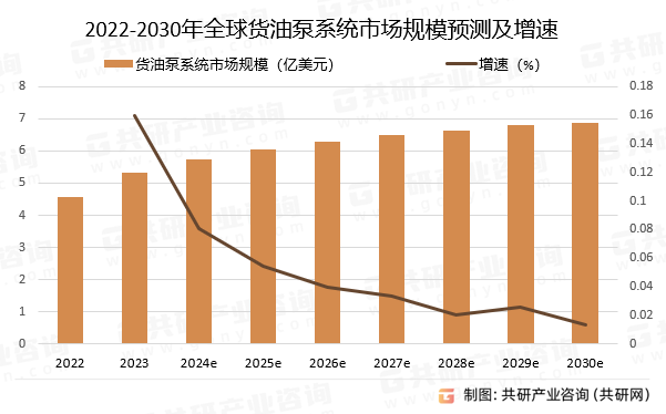 2022-2030年全球货油泵系统市场规模预测及增速