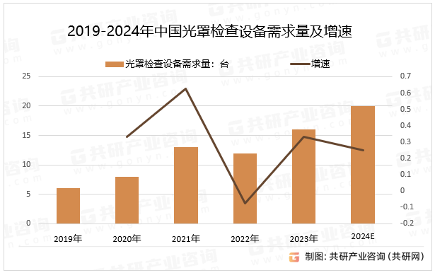 2019-2024年中国光罩检查设备需求量及增速