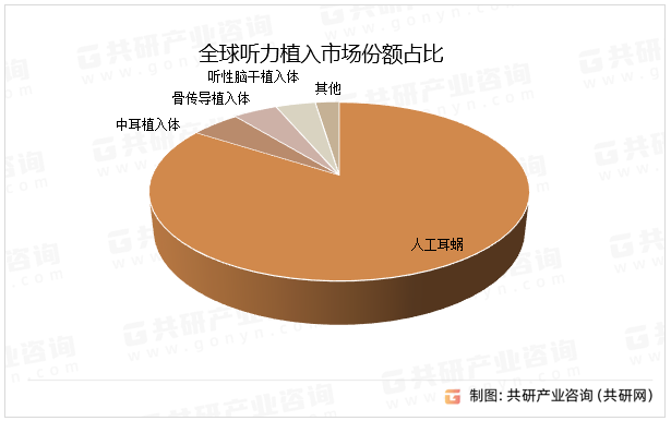 全球听力植入市场份额占比