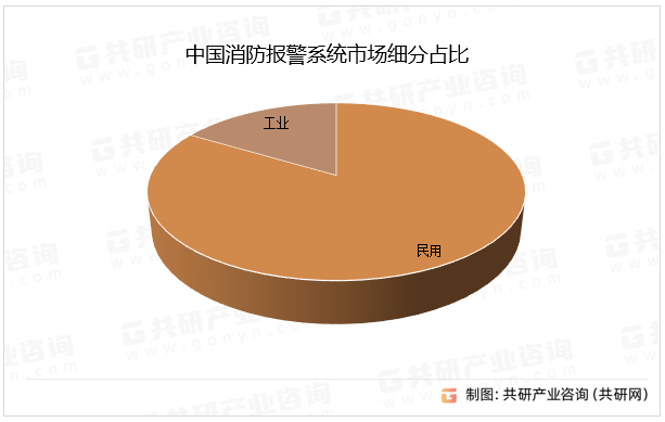中国消防报警系统市场细分占比