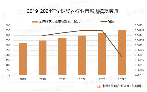 2019-2024年全球肠衣行业市场规模及增速