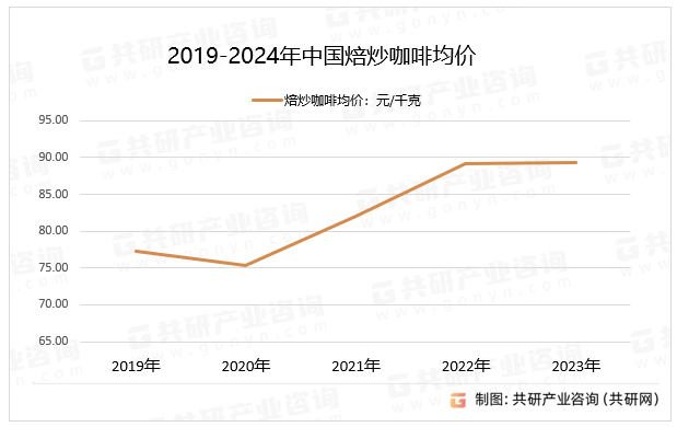 2019-2024年中国焙炒咖啡均价