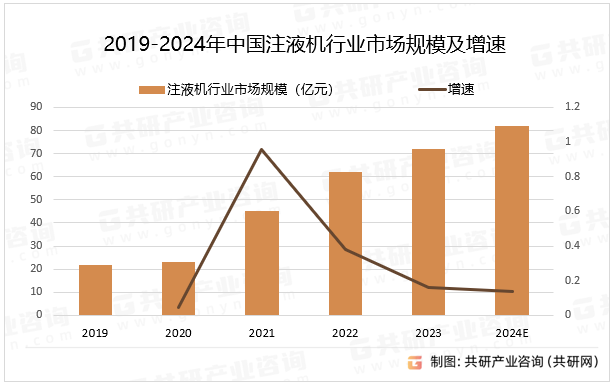 2019-2024年中国注液机行业市场规模及增速