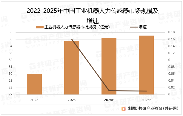 2022-2025年中国工业机器人力传感器市场规模及增速