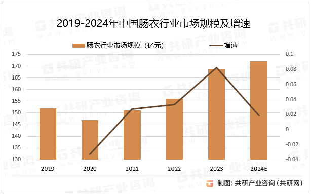 2019-2024年中国肠衣行业市场规模及增速