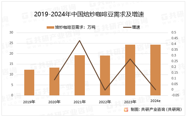 随着咖啡文化的普及和消费水平的提升，焙炒咖啡豆市场的规模将持续扩大。尤其是在新兴市场，随着消费者对咖啡的认知和喜爱程度不断提高，咖啡豆的需求量将进一步增加，预计2024年中国焙炒咖啡豆需求同比增长0.1%。2019-2024年中国焙炒咖啡豆需求及增速