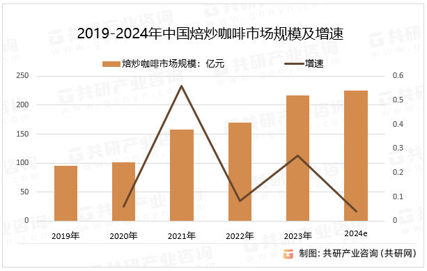 2019-2024年中国焙炒咖啡市场规模及增速