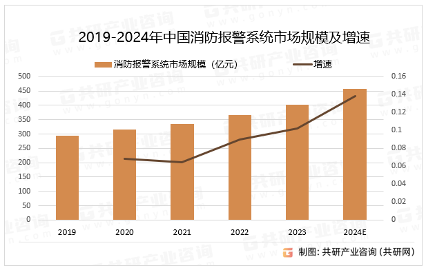 2019-2024年中国消防报警系统市场规模及增速