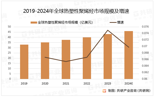 2019-2024年全球热塑性聚烯烃市场规模及增速