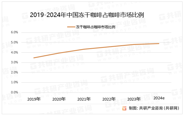 2019-2024年中国冻干咖啡占咖啡市场比例
