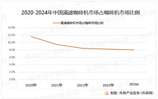 2020-2024年中国滴滤咖啡机市场占咖啡机市场比例