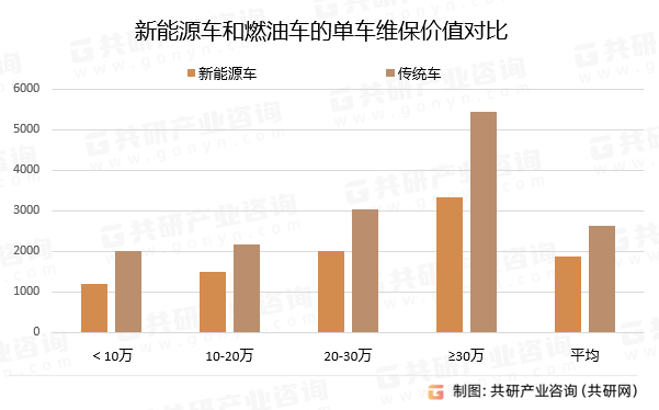 新能源车和燃油车的单车维保价值对比