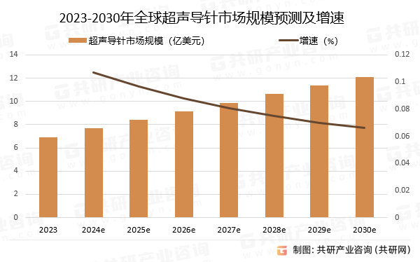 2023-2030年全球超声导针市场规模预测及增速