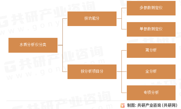 水质分析仪分类