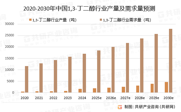 2020-2030年中国1,3-丁二醇行业产量及需求量预测