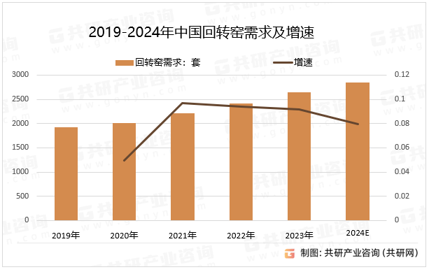 2019-2024年中国回转窑需求及增速