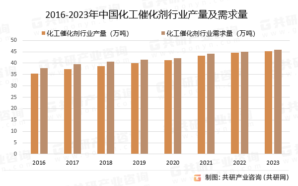 2016-2023年中国化工催化剂行业产量及需求量