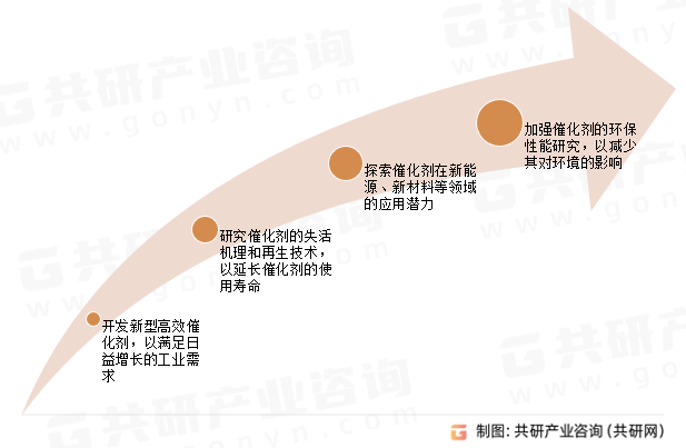 化工催化剂发展趋势