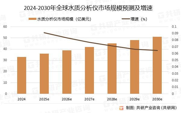 2024-2030年全球水质分析仪市场规模预测及增速