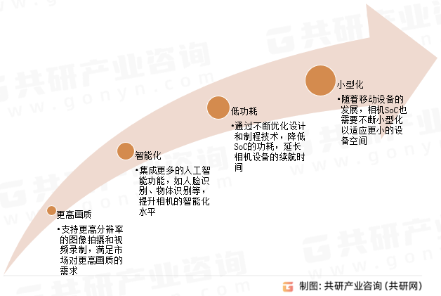 相机SoC市场发展趋势