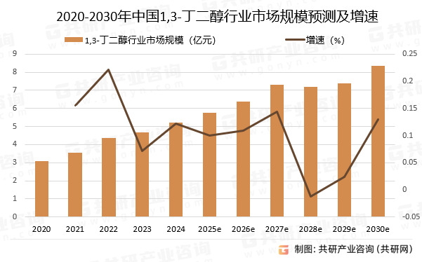 2020-2030年中国1,3-丁二醇行业市场规模预测及增速