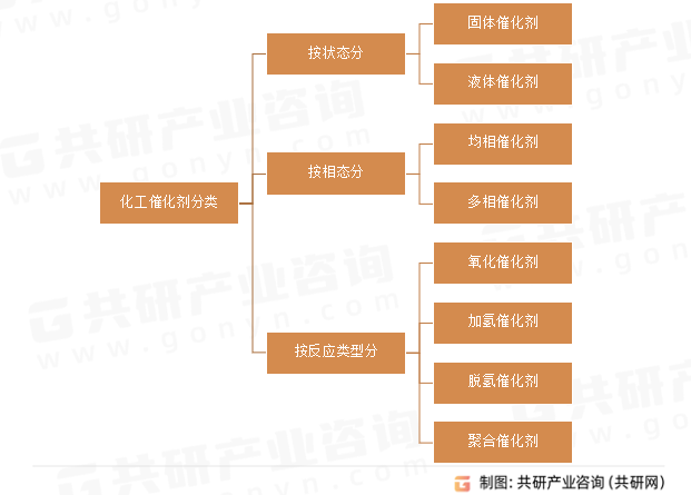 化工催化剂分类