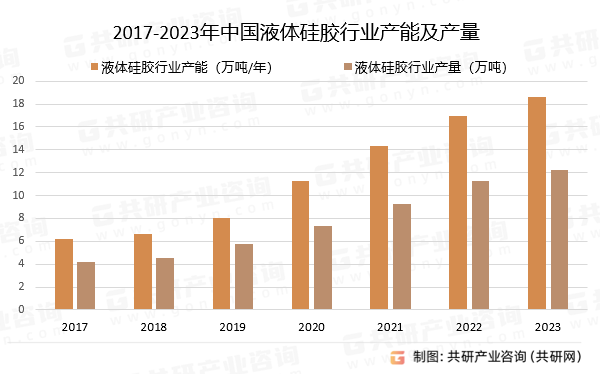 2017-2023年中国液体硅胶行业产能及产量