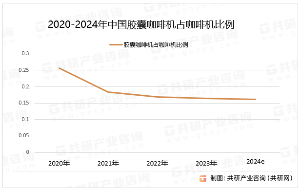 2020-2024年中国胶囊咖啡机占咖啡机比例