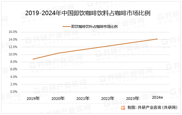 2019-2024年中国即饮咖啡饮料占咖啡市场比例