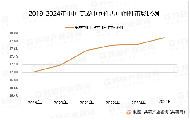 2019-2024年中国集成中间件占中间件市场比例