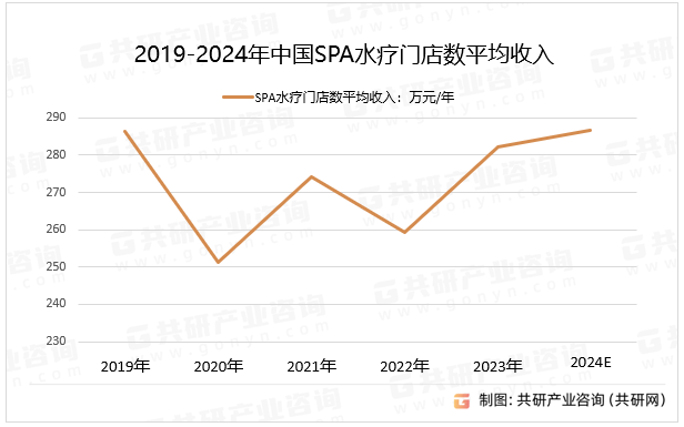 2019-2024年中国SPA水疗门店数平均收入