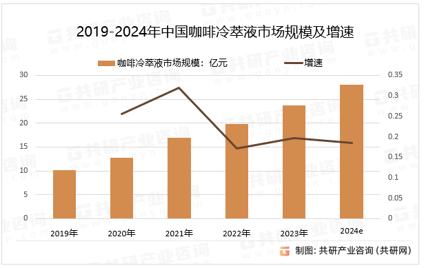 2019-2024年中国咖啡冷萃液市场规模及增速