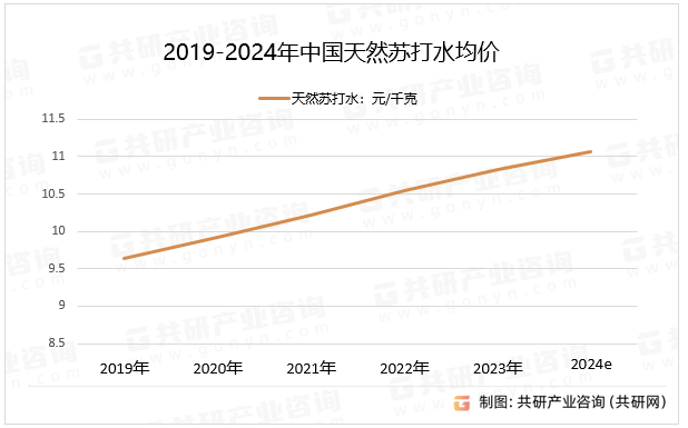 2019-2024年中国天然苏打水均价