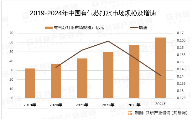 2019-2024年中国有气苏打水市场规模及增速