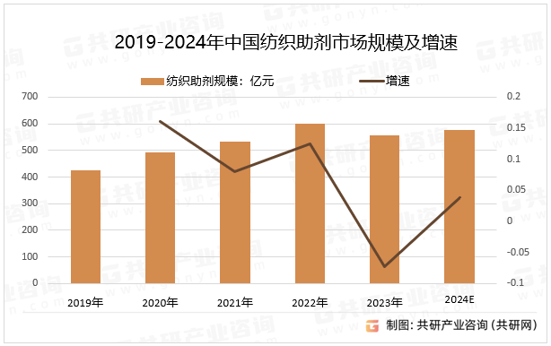 2019-2024年中国纺织助剂市场规模及增速