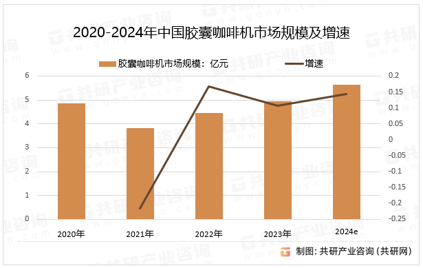 2020-2024年中国胶囊咖啡机市场规模及增速