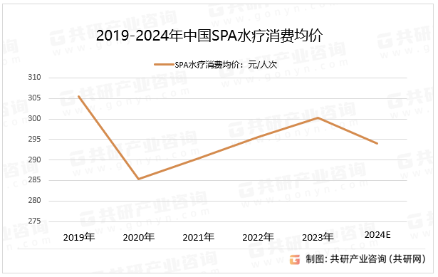 2019-2024年中国SPA水疗消费均价