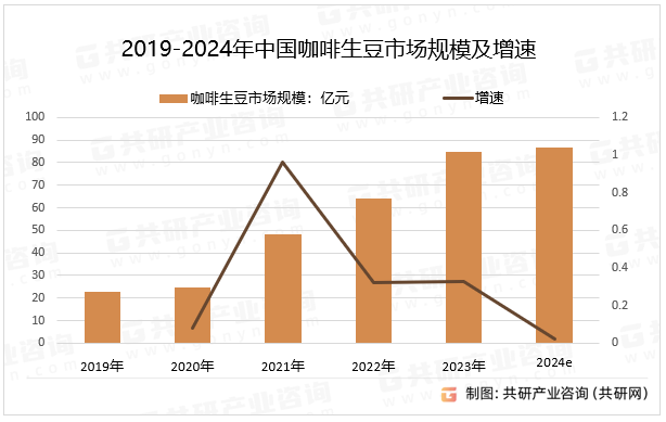 2019-2024年中国咖啡生豆市场规模及增速